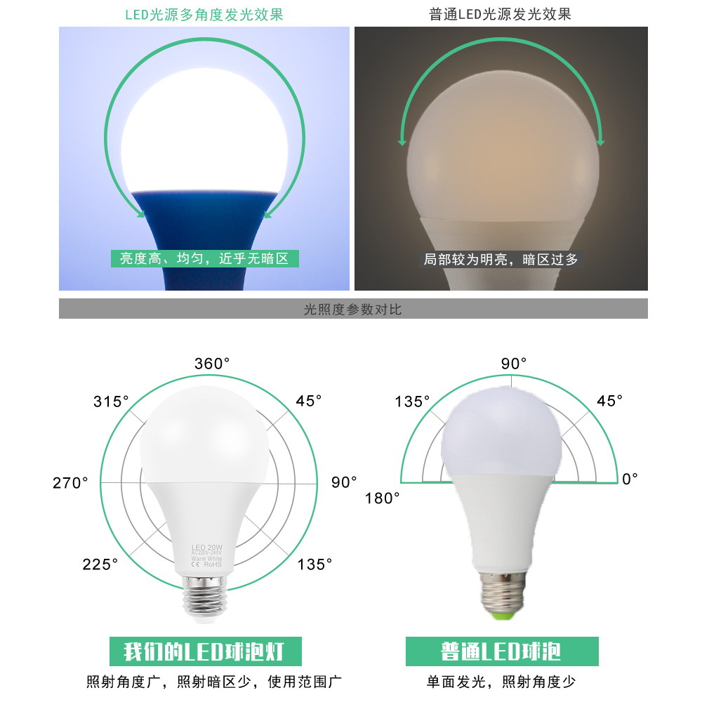 Qian Run Lighting Bulbs Led Energy-Saving Bulb Street Lamp Night Market E27 Screw Household Lighting Indoor Highlight Application Scenario