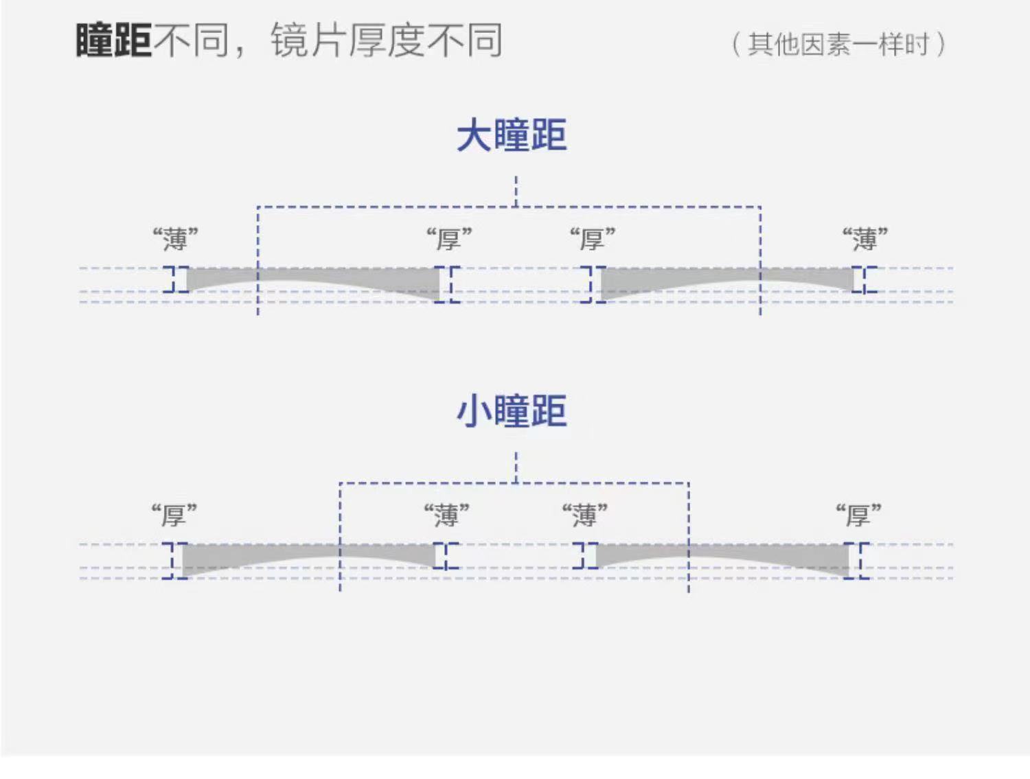Special link for lens fitting: 1.56, 1.61, 1.67, 1.74. Aspheric anti-blue light myopia lenses are available in different degrees Specification image