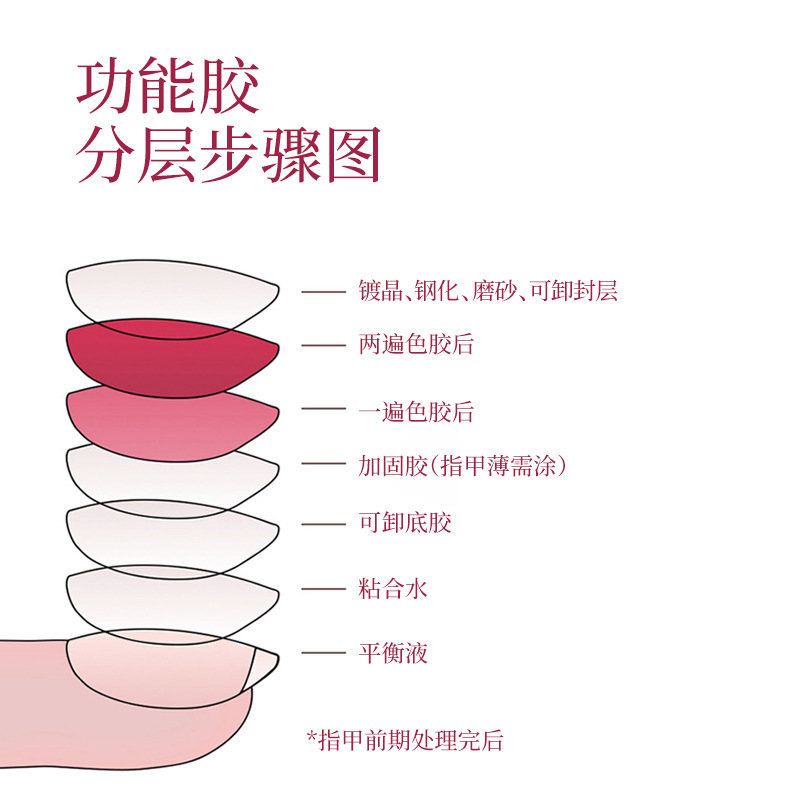 封层亮油持久底胶甲油胶功能胶基础胶磨砂封层美甲可卸底胶结合剂