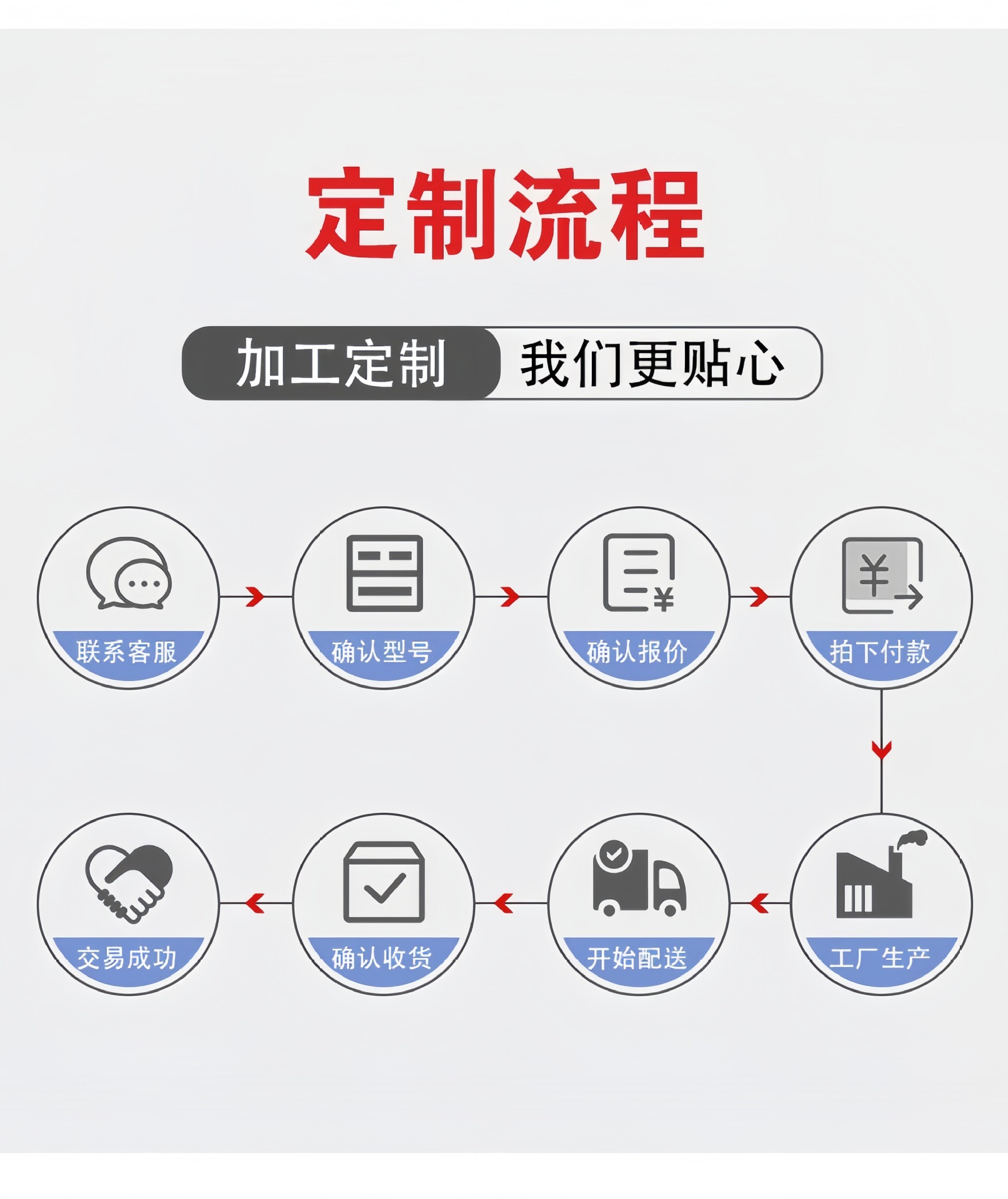 商详-定制流程