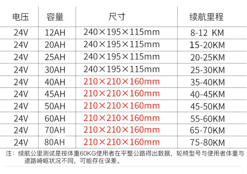 24V electric wheelchair lithium battery elderly mobility vehicle battery, Beizhen Jiuyuan 24V battery, Haogeji 苪 universal pic 10