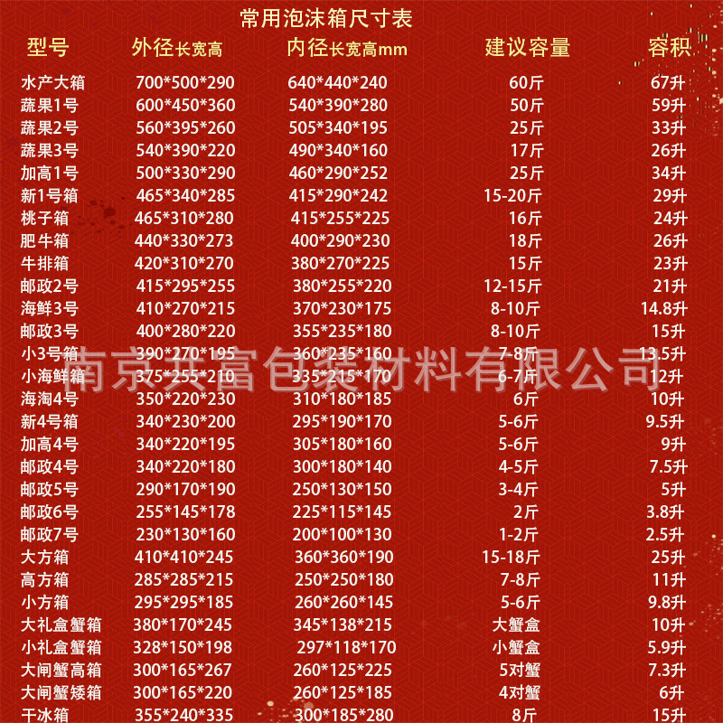 Foam box Nanjing No. 1234567 postal foam box, wholesale of large boxes for fresh cold chain fruits, vegetables and frozen products Application Scenario