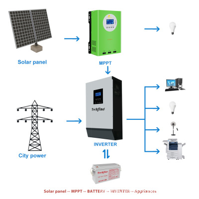 Factory direct supply 3KW off-grid inverter 3000W48V to 220V solar system sine wave inverter Application Scenario