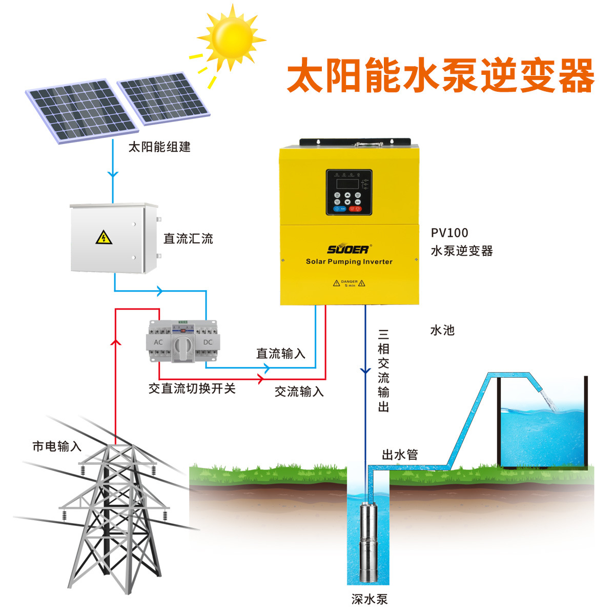 SUOER sol bomba de agua inversor sistema de generación de energía sistema completo de energía solar para el hogar 45KW fuera de la red Specification image