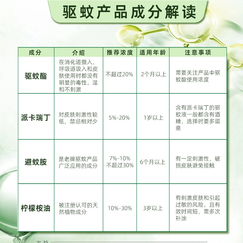 驱蚊喷雾户外家用防蚊液便携婴儿专用精油植物防蚊花露水驱蚊液 Application Scenario