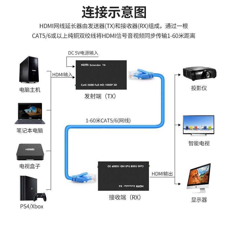 محول 1080P، مضخم إشارات HDMI عبر الحدود، HDTV DRJ45 Application Scenario