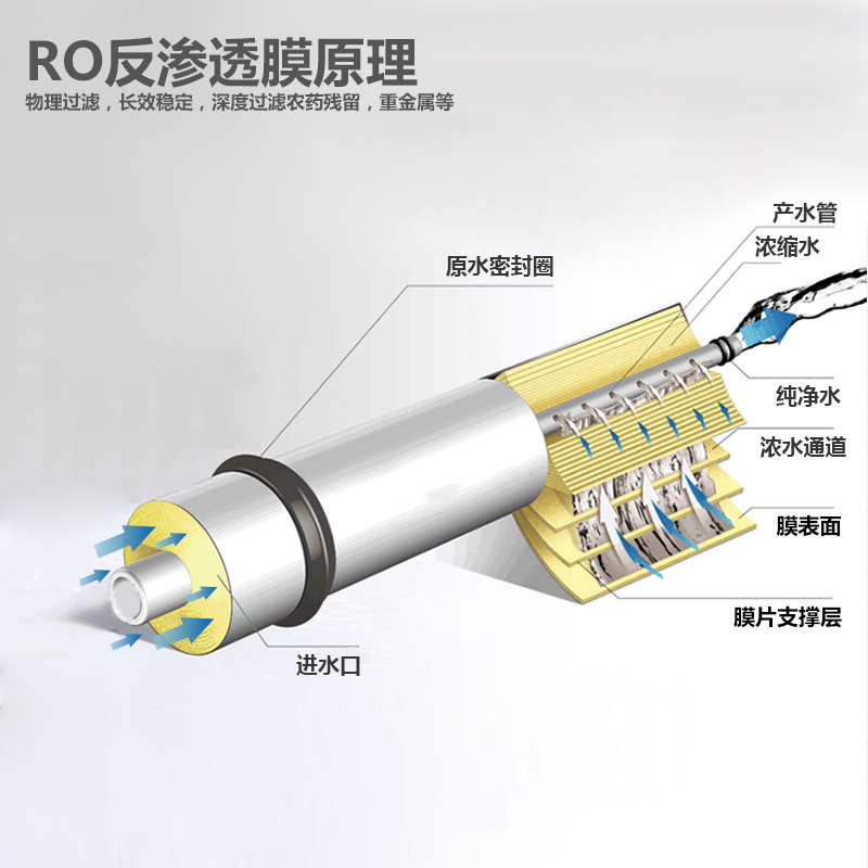Water purifier, water dispenser, Reverse osmosis membrane, RO membrane, household and commercial reverse osmosis membraneغشاء التناضح العكسي details Picture