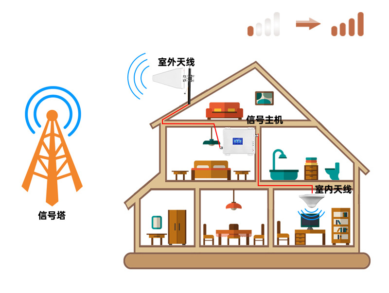 工厂定制品手机信号放大器信号增强器 家用3g4g5g手机信号放大器详情7