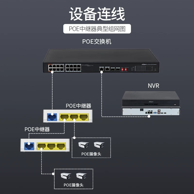 The Dahua Cascading POE repeater network cable extension module does not require a power switch DH-TAE103-3ET Specification image