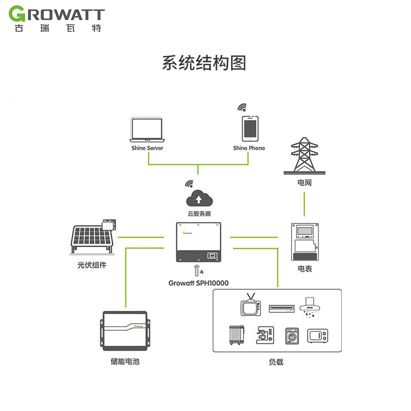 Manufacturer Wholesale Growatt Inverter High Efficiency Single/Three-Phase Photovoltaic Grid-Connected Household Inverter Application Scenario