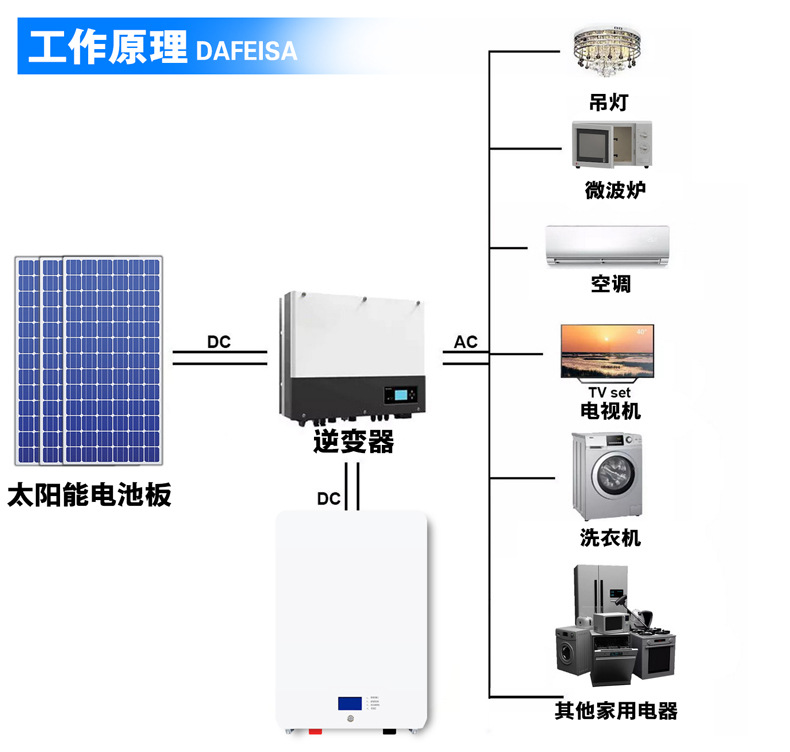 Solar wall-mounted energy storage battery 5-30 KWH lithium iron phosphate emergency UPS, large-capacity electrical and electronic charging equipment, hardware tool energy storage machine pic 3