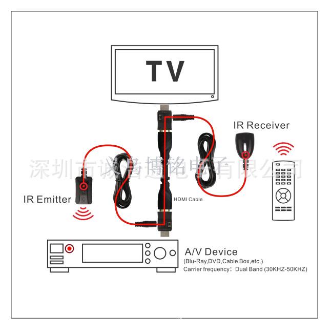 HD infrared remote control repeater | HD line transmission signal forwarding | dedicated to smart home appliances thumbnail