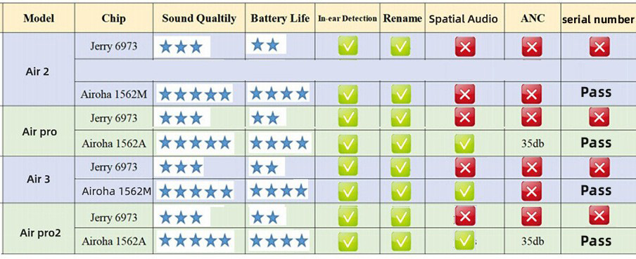 跨境新Airpo洛达1562A二三四代蓝牙耳机五代pro2无线TWS降噪ANC详情5