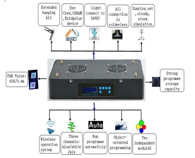 Planta que crece la luz 150W el programa de control remoto inteligente establece el oscurecimiento automático puede simular el amanecer y la puesta del sol pic 4