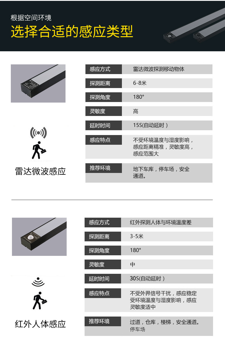 车库灯人体感应格栅方通灯红外感应雷达感应日光灯管一体化线条灯详情5