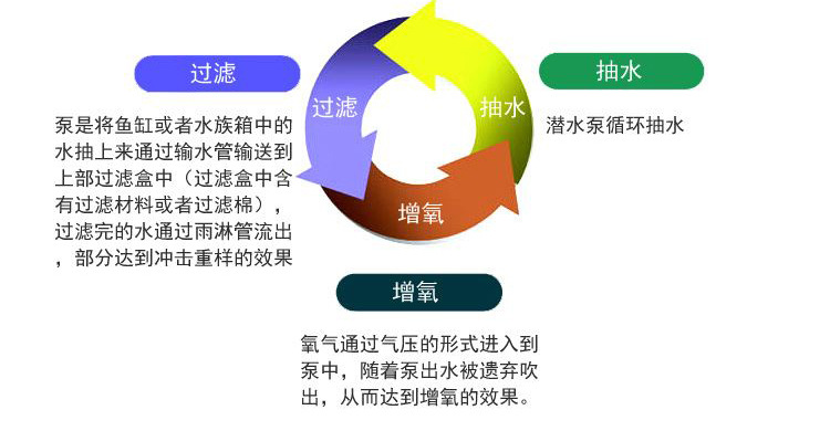 The three-in-one silent submersible water pump for fish tank filter is equipped with RS-062A filter material for the aquarium pic 4