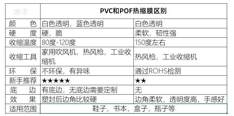pvc 和pof区别