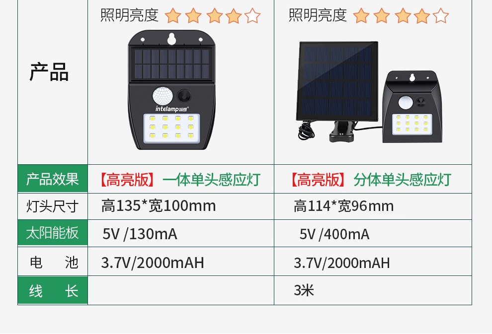 新太阳能灯人体感应家用户外照明led防水花园庭院壁灯天黑自动亮详情24