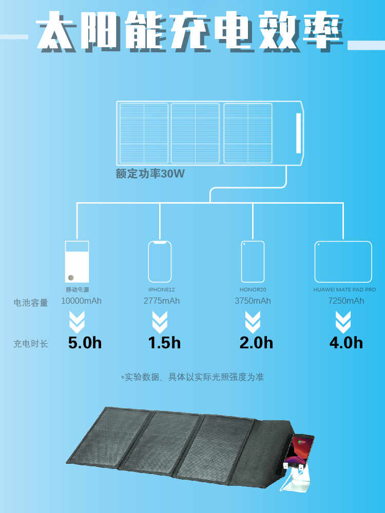 30W solar charger portable and easy to carry, dual usb output foldable power bank manufacturer wholesale stock pic 6