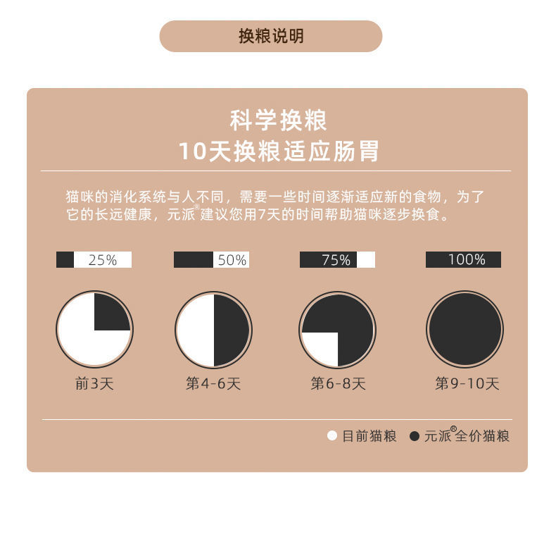 猫粮通用型批发满月幼猫英短蓝猫家猫1-3个月奶糕鱼肉补钙增肥粮详情8