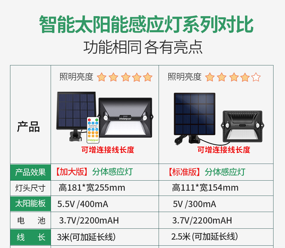 新太阳能灯人体感应家用户外照明led防水花园庭院壁灯天黑自动亮详情22
