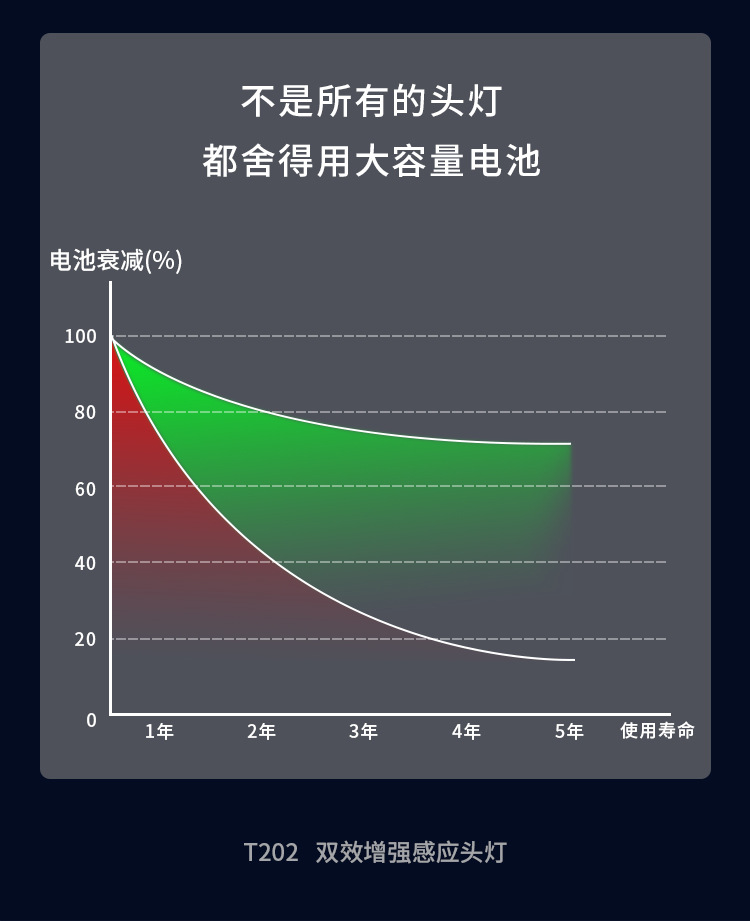智能感应头灯强光超亮黄白LED双光USB充电户外夜跑骑行头戴式矿灯详情7
