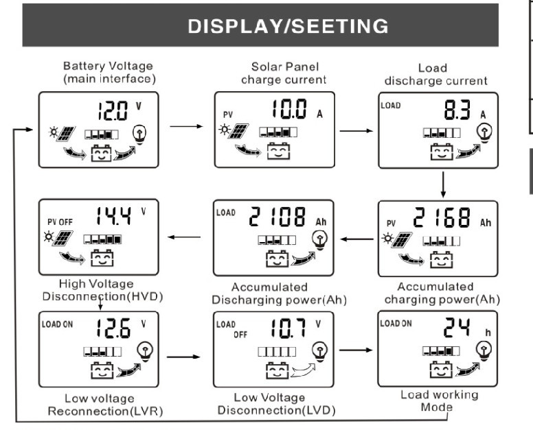 Dual DC current display 12V24V solar charging controller LCD USB solar controller for charging mobile phones pic 9