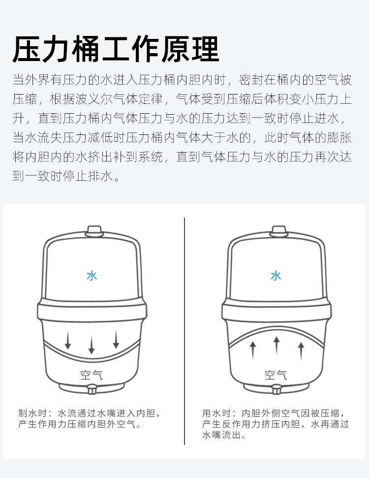 压力桶家用商用碳钢净水器储水罐3.2g压力罐11g28G直饮Water purifier storage tank详情15
