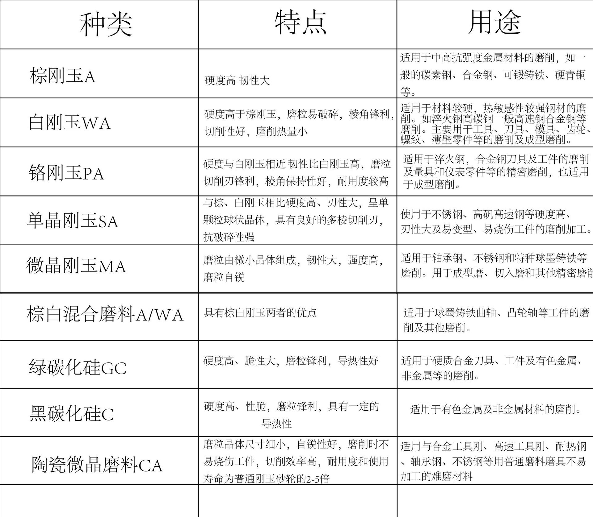 砂轮种类