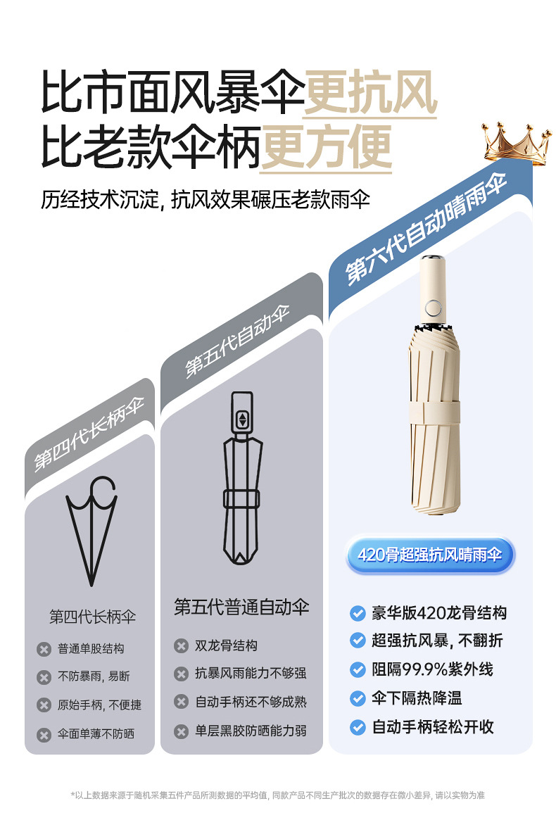 全自动抗风暴雨伞24骨大号伞加厚折叠雨伞女男晴雨两用遮阳伞详情4