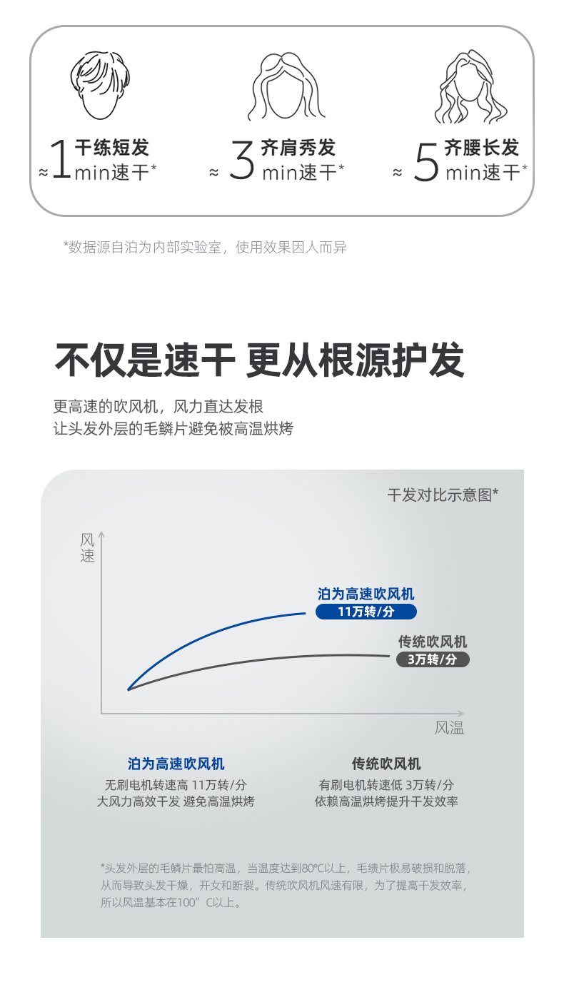 泊为  酒店宾馆专用折叠电吹风家用大功率民宿吹风机卫生间吹风筒详情5