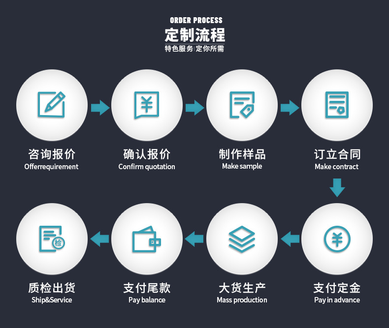 详情模板（关于定制）