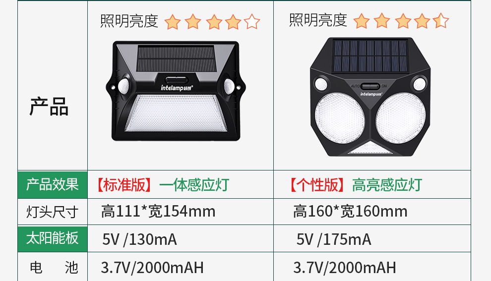 新太阳能灯人体感应家用户外照明led防水花园庭院壁灯天黑自动亮详情23