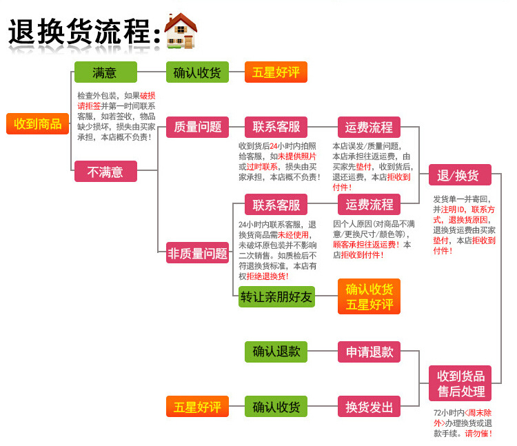 退货流程