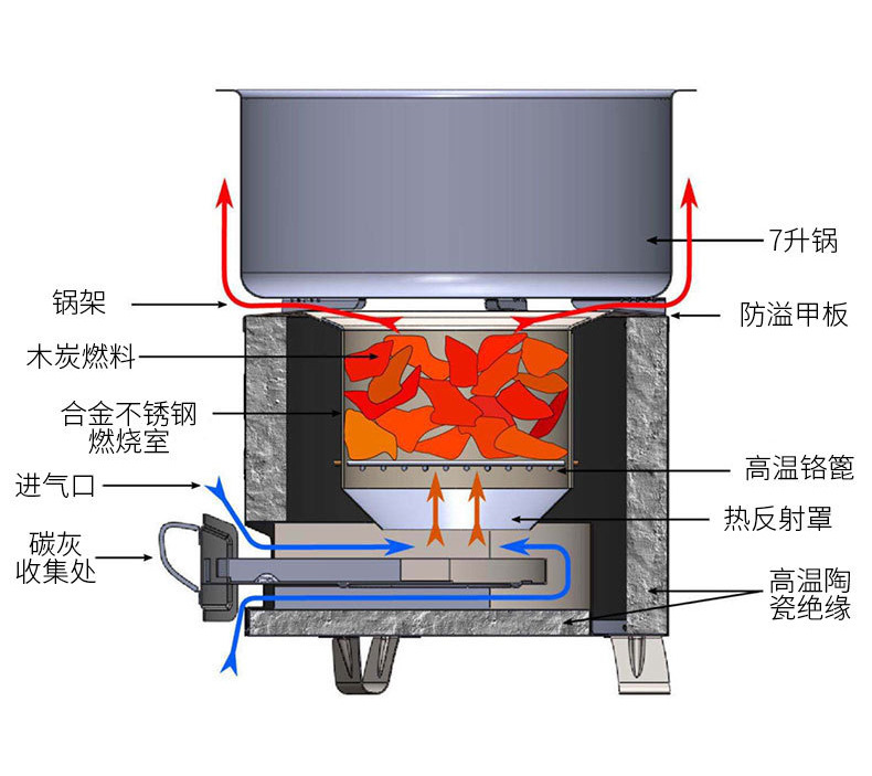 Stainless steel household carbon stoves and wood stoves for export to the Middle East and Africa. Carbon stoves and camping wood stoves pic 2