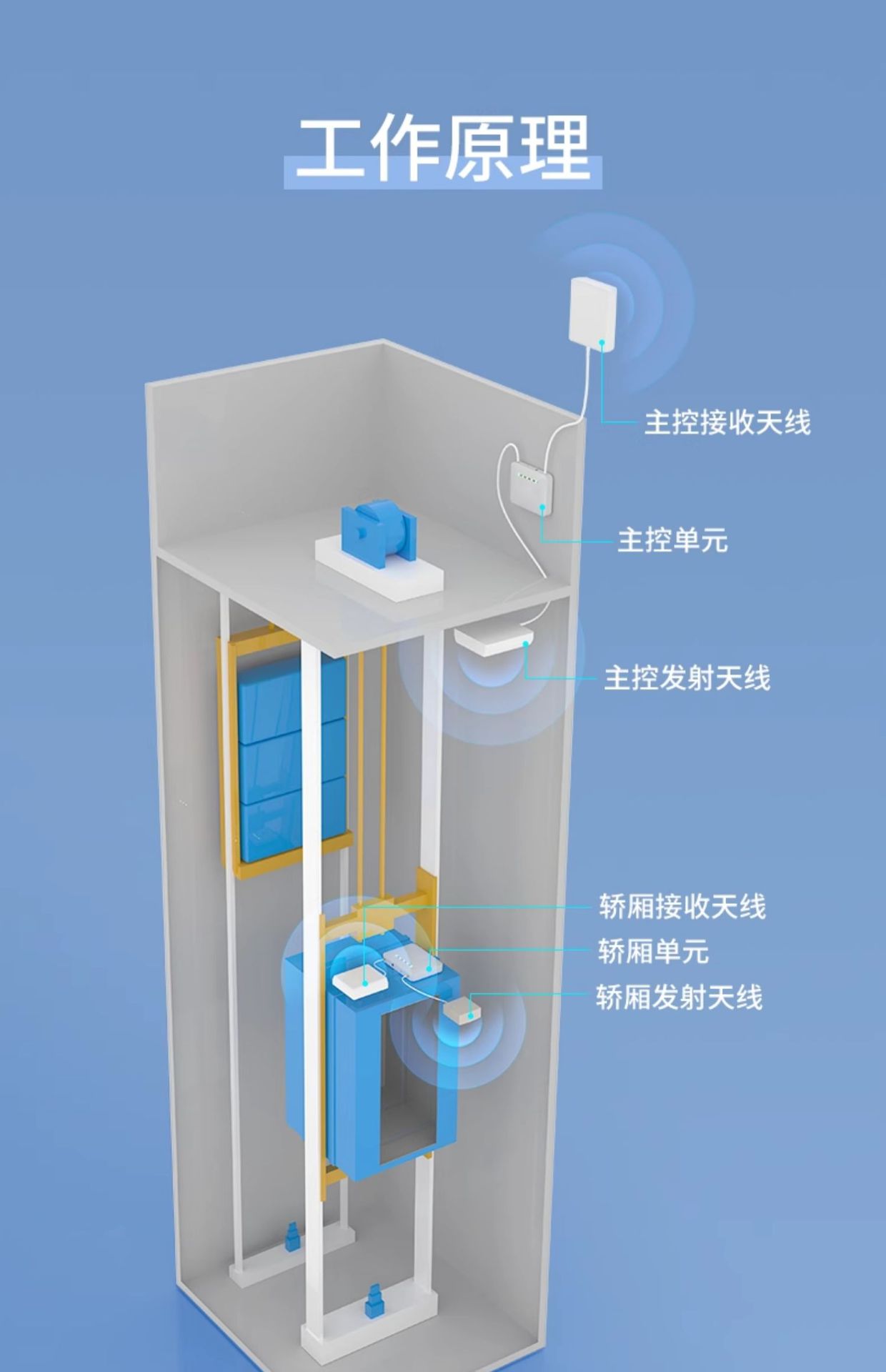Elevator-specific mobile phone signal amplifier and enhancer, enhancing the 4G and 5G integrated receiver of China Mobile, China Unicom and China Telecom pic 3