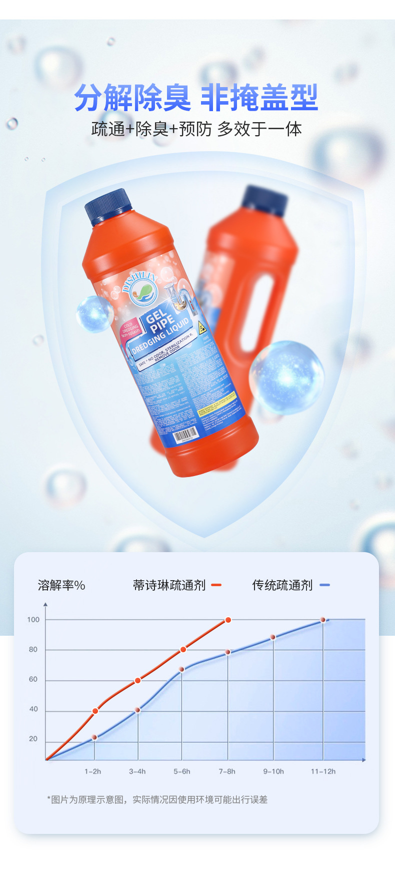 DISHILIN/蒂诗琳 通下水道管道疏通剂厨房油污强力溶解神器除臭详情5
