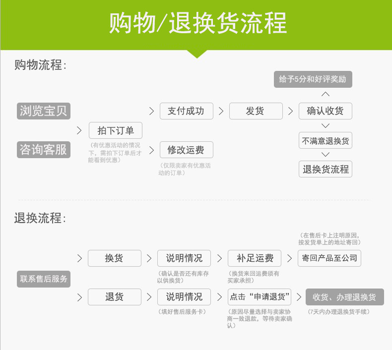 退货流程