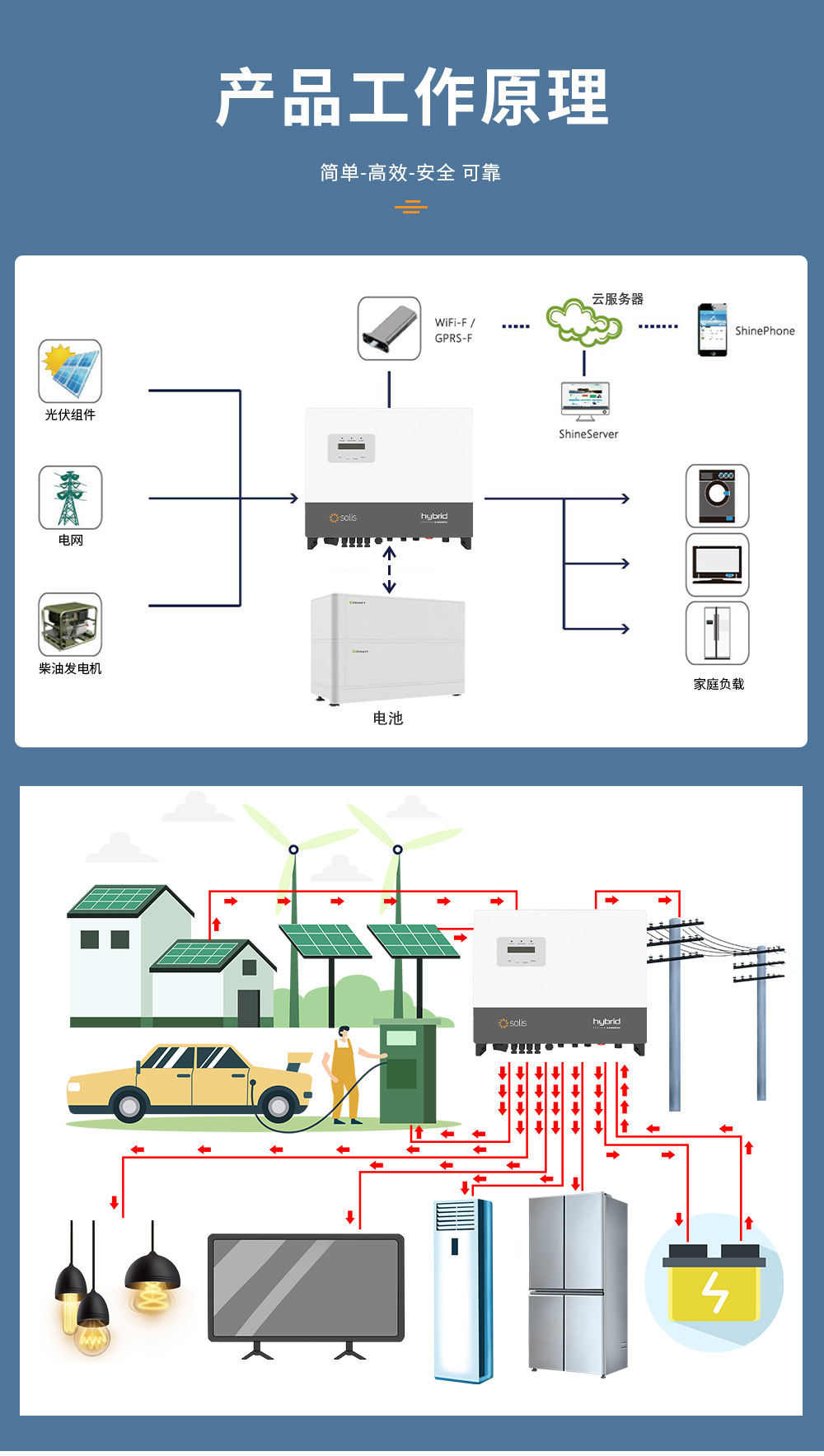 Solis锦浪太阳能混合逆变器6000W并离网逆控一体机家用储能逆变器详情7