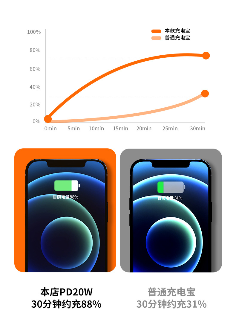 60000 mah POWER BANK PD22.5W flash charging 66W super fast charging Power Bank mobile power bank manufacturer pic 6