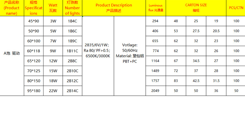 LED塑包铝A灯泡E27家用白光暖光高亮护眼节能B22球泡灯工厂直销详情7