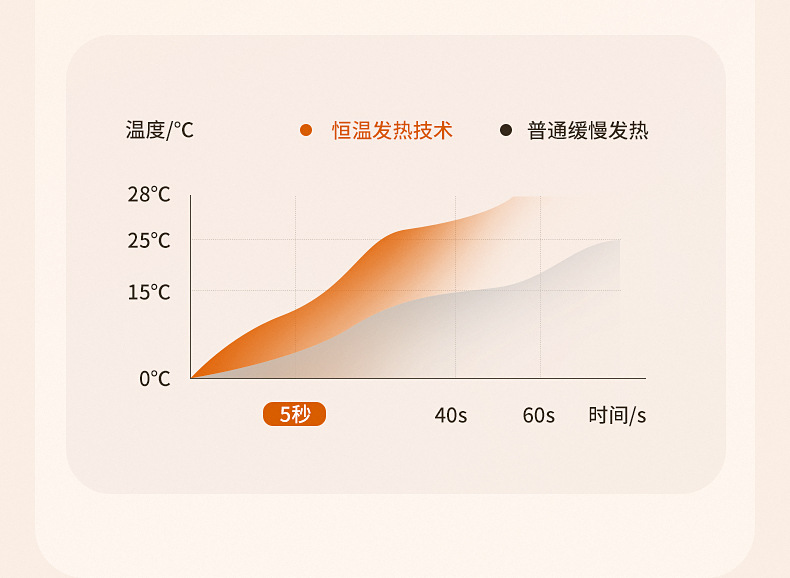 欧美新款暖手宝充电宝二合一数显便携式两用USB防爆速热随身详情5