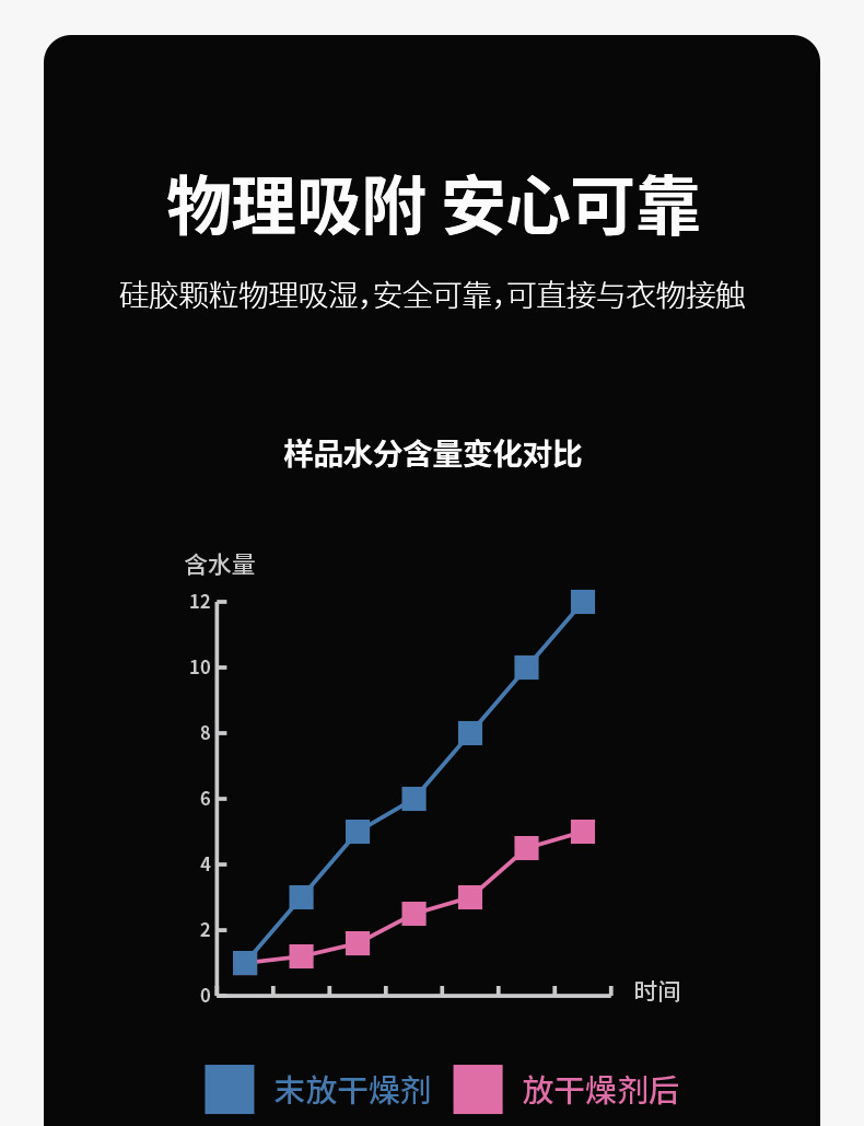 FaSoLa household hanging desiccant, bedroom wardrobe dehumidifying and dehumidifying agent, silica gel particle grid deoxidizer pic 7