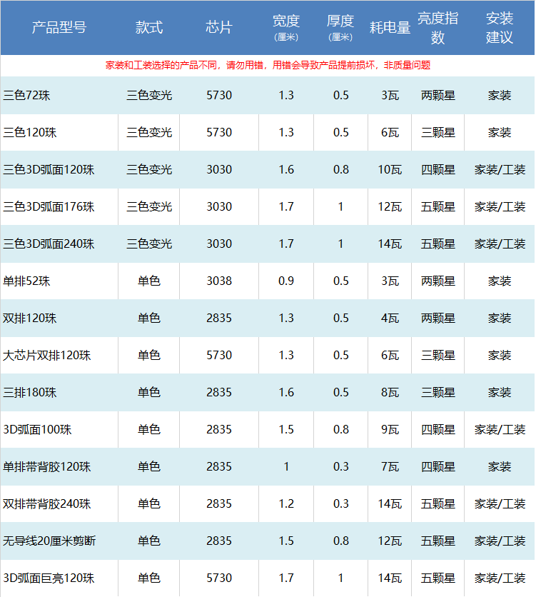 OA5M灯带led灯条 三色变光自粘220v工程特亮家用客厅灯槽吊顶户外详情13