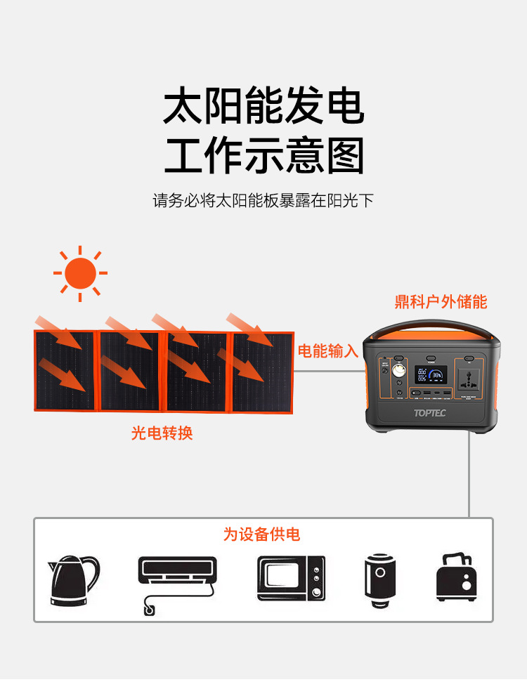 户外手提便携式光伏板折叠太阳能电池板充电双USB高敏ETFE面板详情9