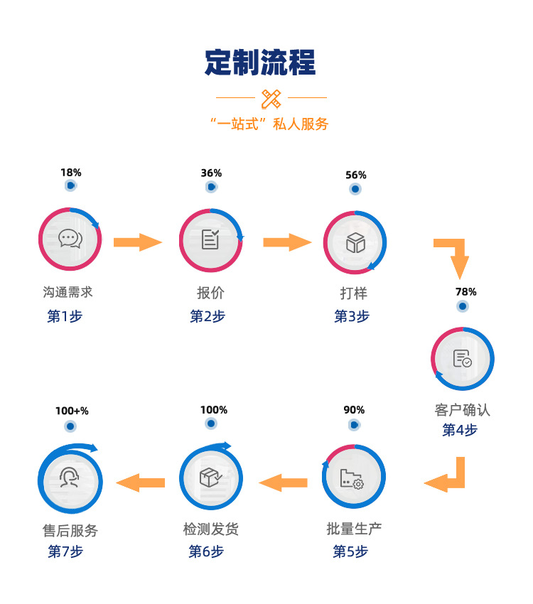 定制流程-750