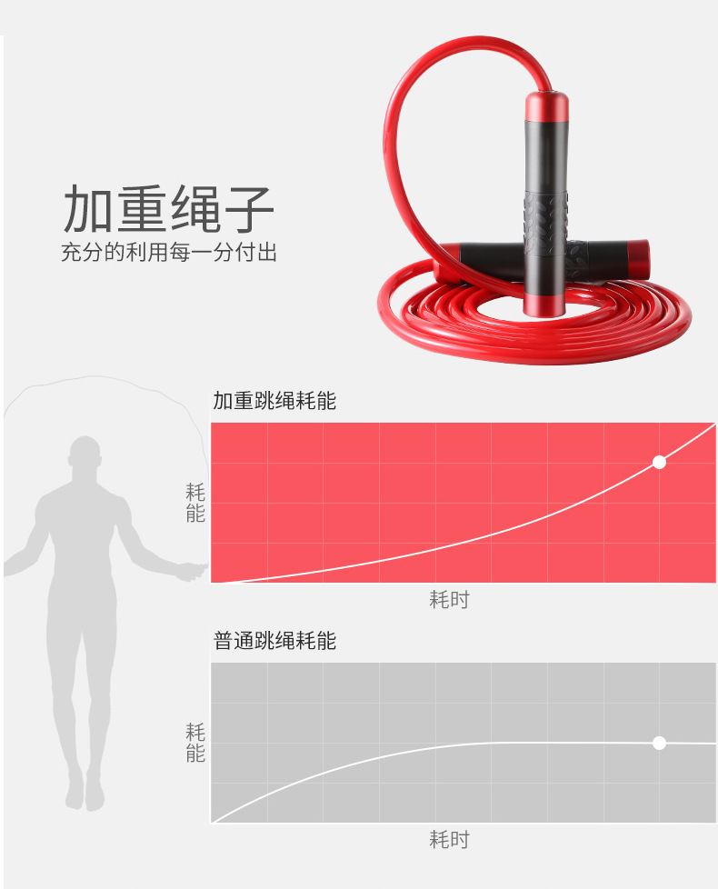 昂拓亚马逊外贸爆款铝合金负重跳绳健身体育用品重力PVC轴承跳绳详情15