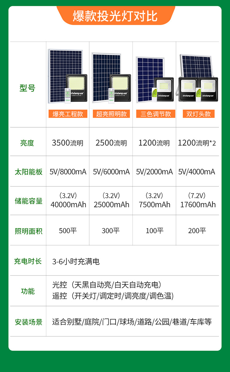 Solar floodlights, led courtyard outdoor camping site waterproof, new rural ultra-bright lighting floodlights pic 36