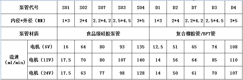 Laboratory micro peristaltic pump, metering pump, 12V rubber hose drip constant flow water pump, self-priming pump, water pump, material suction pump pic 1