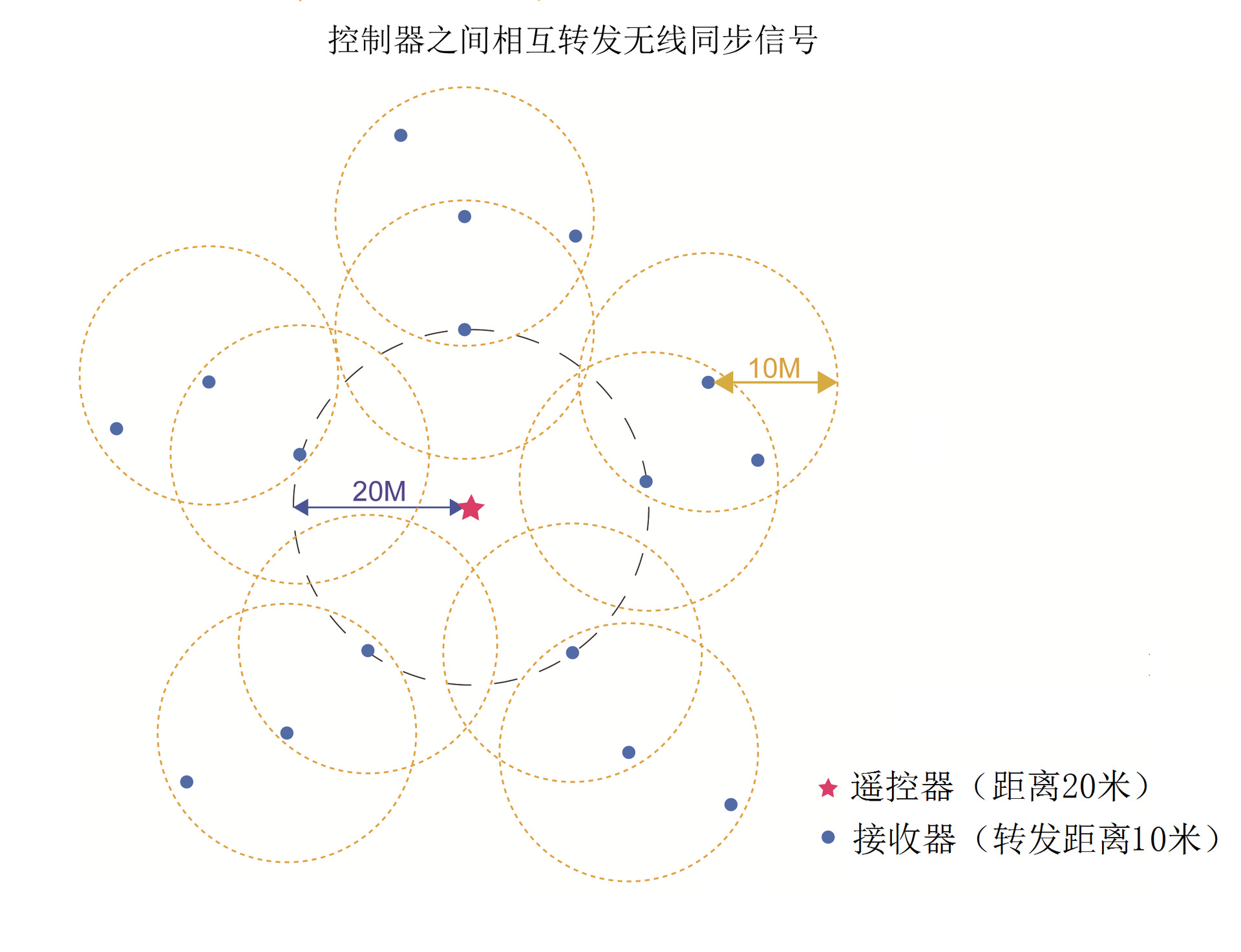 2.4G wireless synchronous dimmer, LED knob dimmer, PWM dimmer, maximum current 25A pic 2